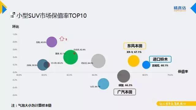 9月汽车保值率出炉，汉兰达3年保值率达70.7%，CRV占紧凑级榜首