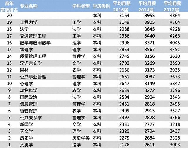 收入最高的职业_收入最高的20个专业