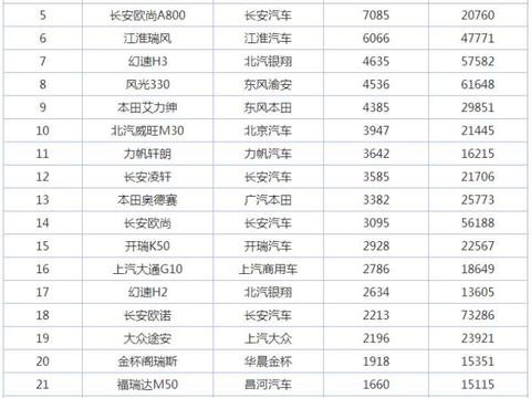 2017年9月MPV销量排行榜 上汽通用包揽前三甲