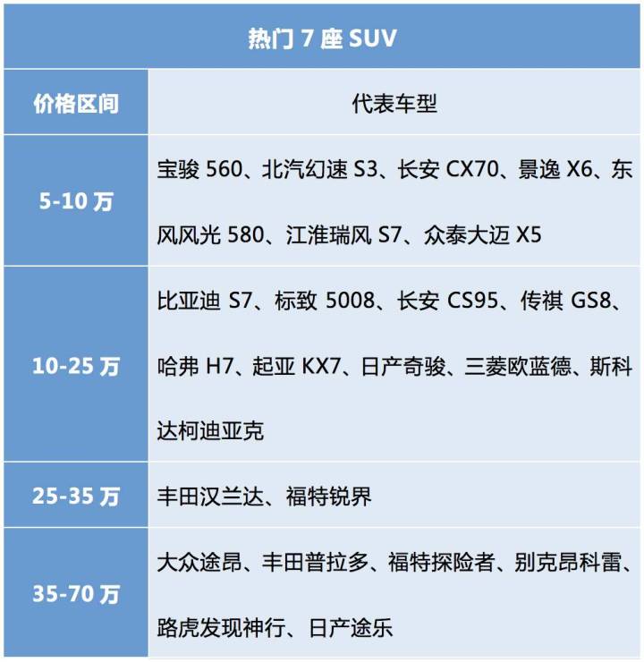 买7座SUV要注意这几个“坑”，不然买完就后悔！