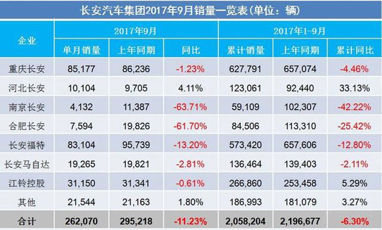 销量不增反降 旗舰车型跳水式下跌 长安这是要闹啥？