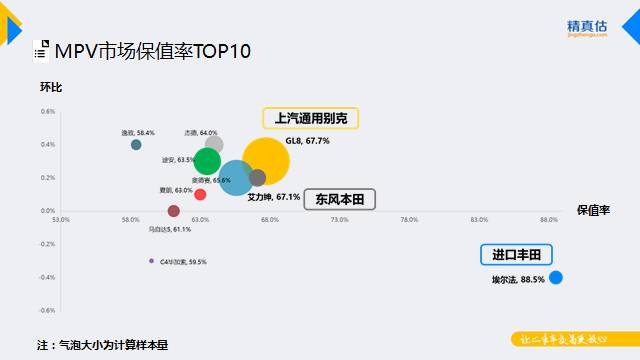 最新出炉！开3年还能捞回三五万，这些SUV买到就是赚到