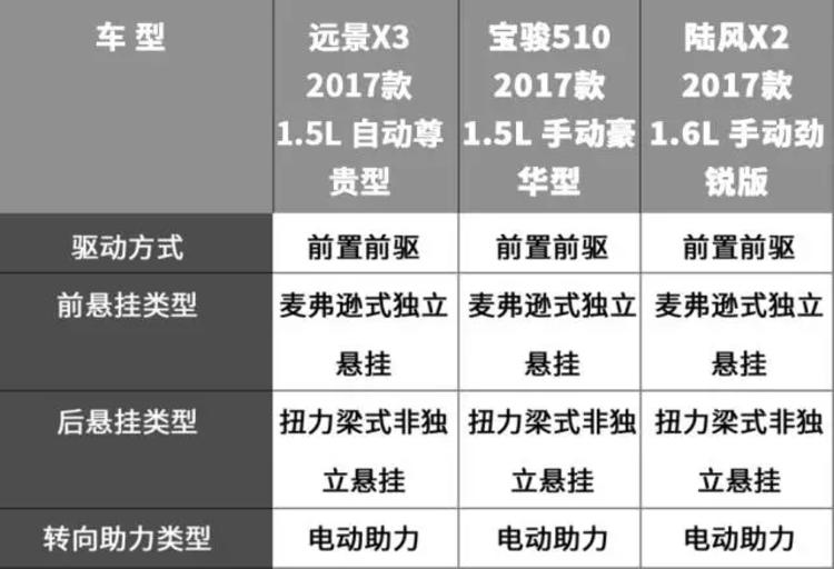 7万不到的SUV，这3款精品懂车的人都说好！