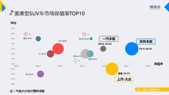 最新出炉！开3年还能捞回三五万，这些SUV买到就是赚到