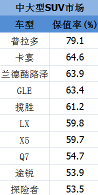 最新出炉！开3年还能捞回三五万，这些SUV买到就是赚到