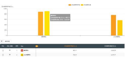 QuestMobile数据:摩拜9月日均活跃用户量领先