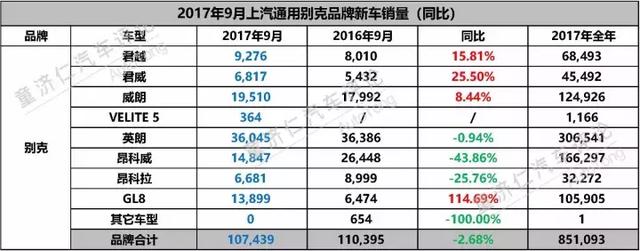 旺季被SUV拖了后腿？上汽通用9月新车销量解读！