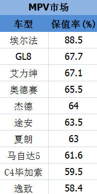 最新出炉！开3年还能捞回三五万，这些SUV买到就是赚到