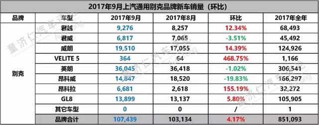 旺季被SUV拖了后腿？上汽通用9月新车销量解读！