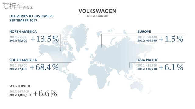 大众单月销量破百万，国人的贡献值竟低于欧洲？