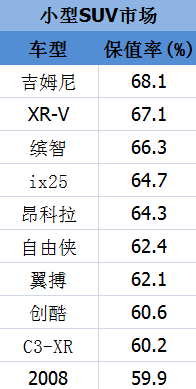 最新出炉！开3年还能捞回三五万，这些SUV买到就是赚到