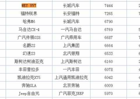 长城VV7销量已经起来了，上个月卖了7000多台，超过了传祺GS8
