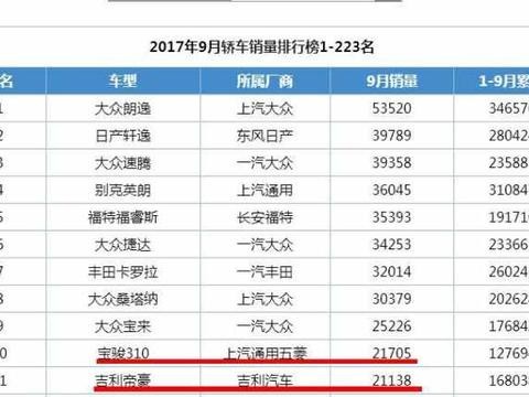 销量大涨308.8%, 超越宝骏510, 成为9月大黑马!