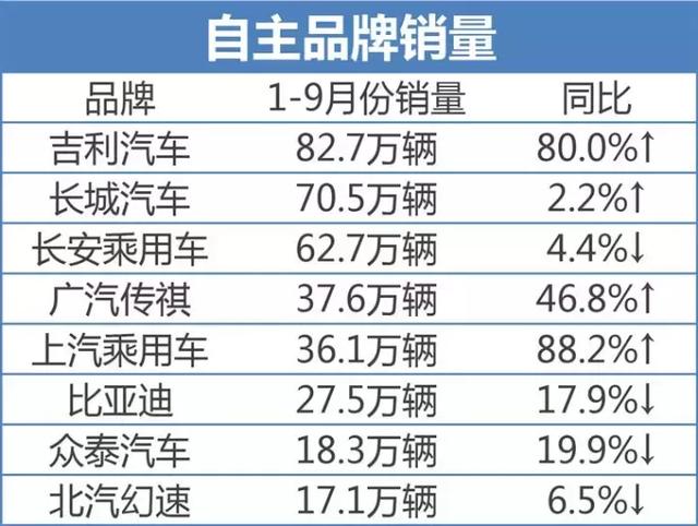 国产车1-9月销量排名，吉利超80万居榜首，众泰下滑不少