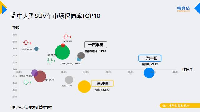 最新出炉！开3年还能捞回三五万，这些SUV买到就是赚到