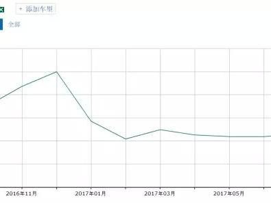 哈弗H6后劲不足，WEY品牌能否成为长城新的销量支撑点？
