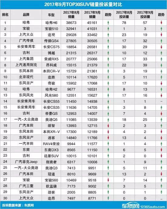 还未登顶的长城汽车,哈弗H6已多次官降