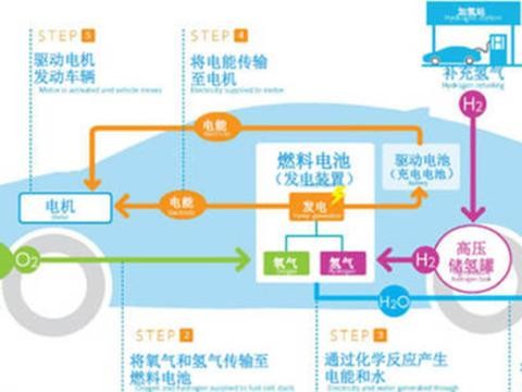 燃料电池车目前只能小规模推广 瓶颈与优势持平