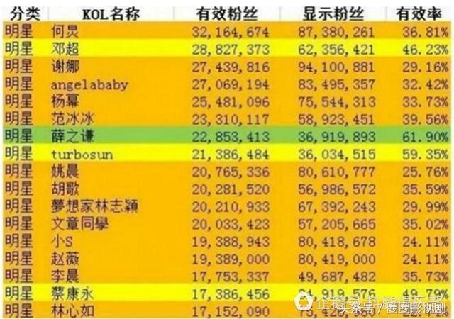 哪一位明星微博买粉最多?薛之谦粉丝的真实度