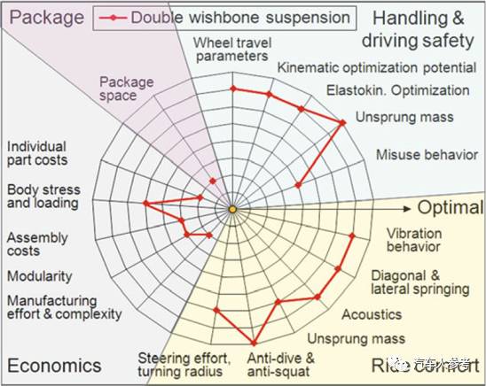 详解双叉臂悬架, 你感受到速度与激情了吗