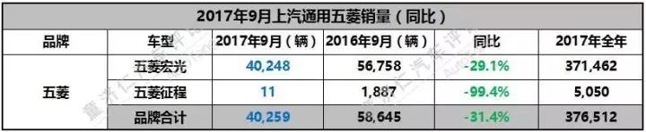 不断加码自动挡和全新车型，上汽通用五菱9月新车销量解读！