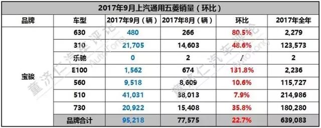 不断加码自动挡和全新车型，上汽通用五菱9月新车销量解读！