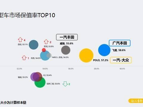 这些车开了3年卖出去还是赚！怎么算都不亏！