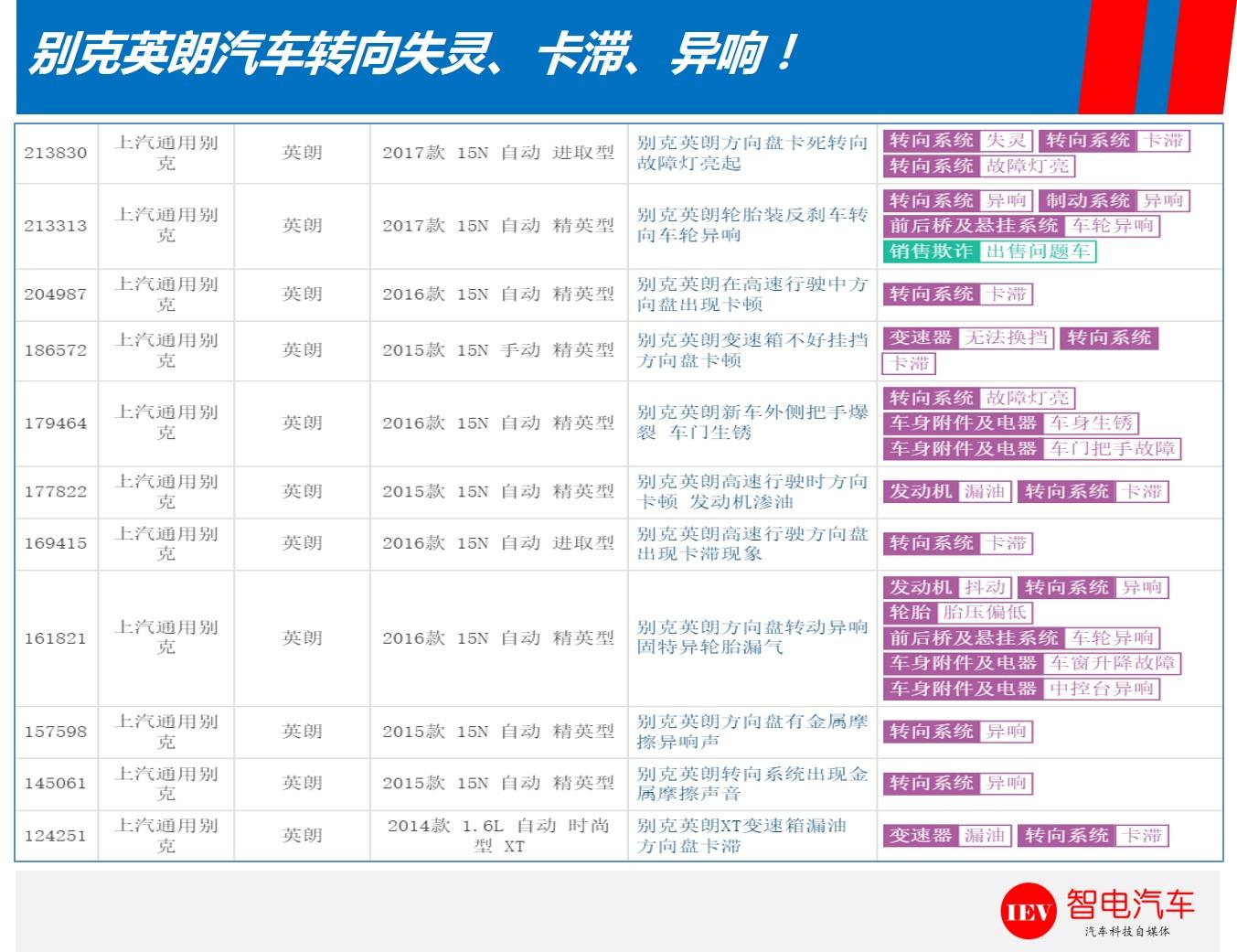 转向系统卡滞、异响、失灵，这辆别克车问题频出，上高速时当心！