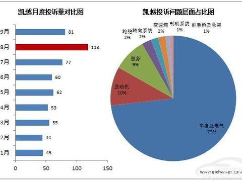 凯越深陷 “中控台开裂门”存危险驾驶隐患！