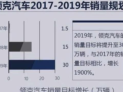 领克01产能堪忧，限量1.5万台先到先得，还要交3千元“诚意金”