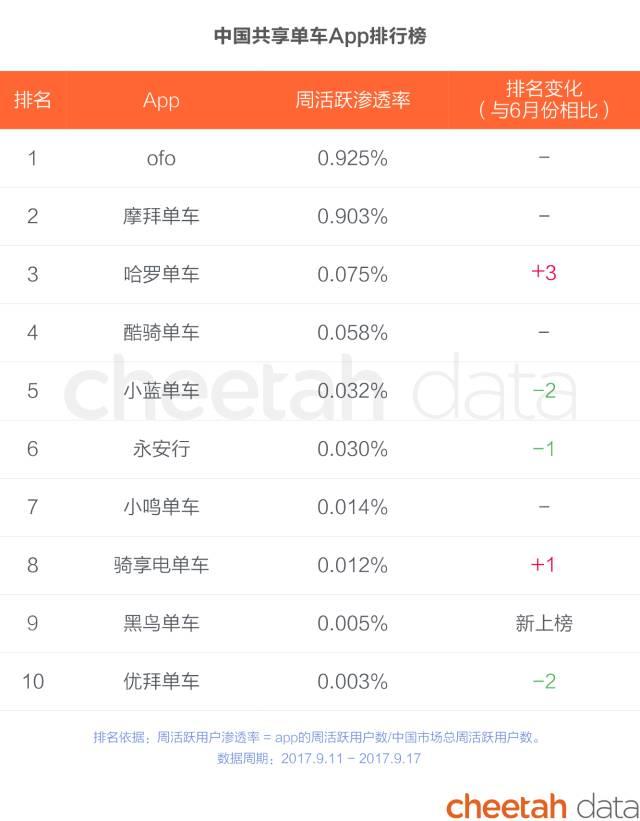ofo日订单破3200万稳居共享单车行业第一  用户增速超摩拜200%
