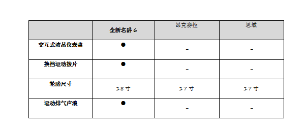 一比吓一跳 全新名爵6瞬间秒杀思域昂克赛拉！