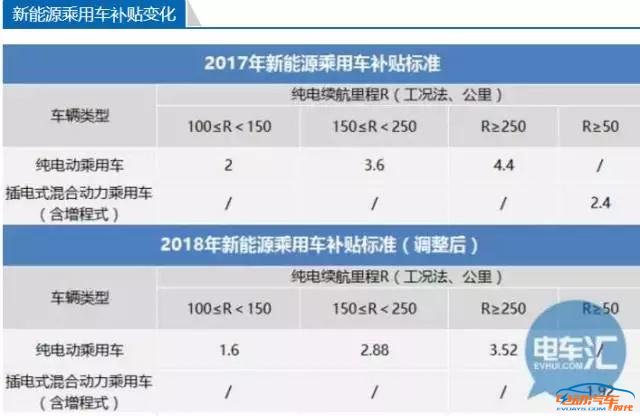 国家补贴减少20%或成定局,新能源车会涨价么