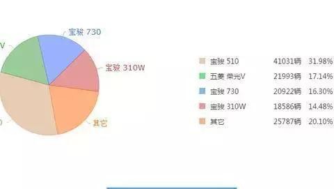 宝骏530到店，内饰跟510差不多，继续6万起售，哈弗能否扛得住！