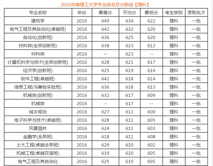 这4所理工科大学全国最牛! "王牌专业"年薪50万!