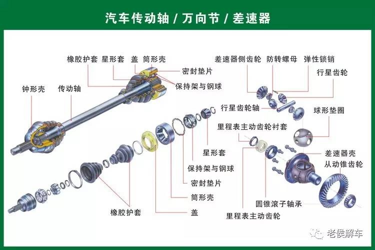 前驱车变速箱直接接半轴,后驱车变速箱接传动轴.