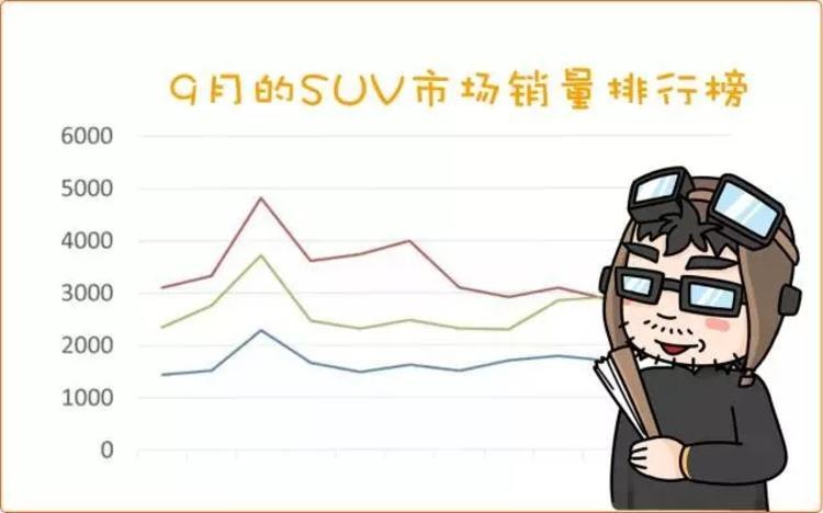9月各级SUV销量排行榜出炉!前2名超70%是国货!