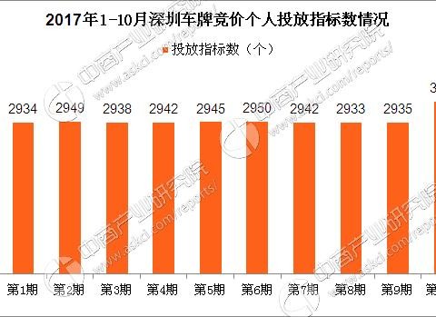 2017年10深圳车牌竞价结果：个人最低成交价涨至6.5万元