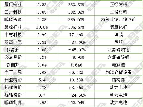 32家锂电企业三季报前瞻：成长逻辑不改 业绩最高增长2200%