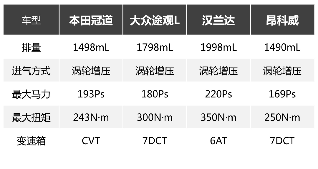 1.5T、8秒，空间变态大！难怪这SUV一上市就卖疯了