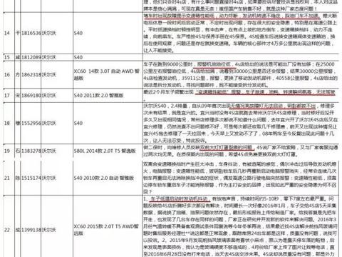 号称世界“最安全汽车”三大标准：变速箱性能弱、断档、烧机油？