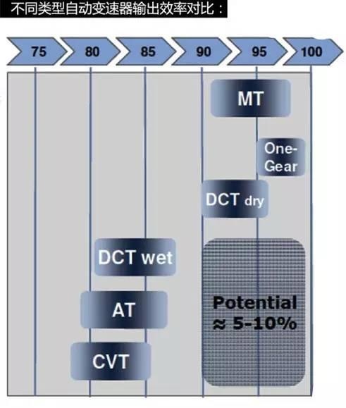 理性聊聊CVT变速箱