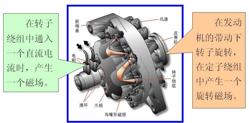 汽车用交流发电机结构与工作原理解析