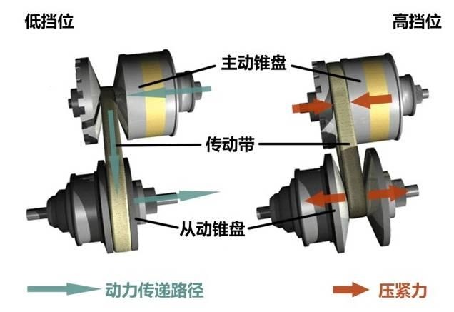 理性聊聊CVT变速箱