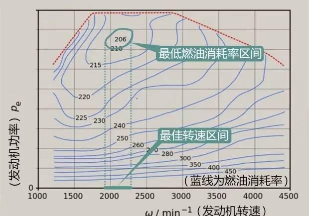 理性聊聊CVT变速箱