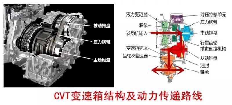 理性聊聊CVT变速箱