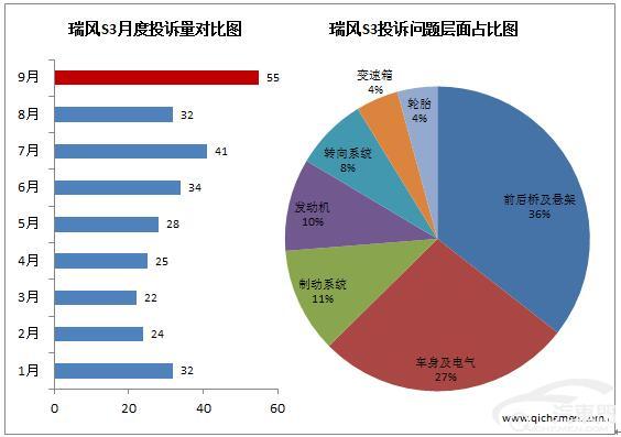 瑞风S3深陷“吃胎门” 低价低质魔咒难除