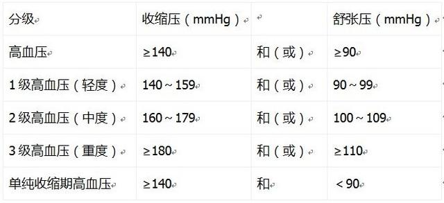 依据目前的血压水平,应该属于三级(重度)高血压(收缩压≥180mmhg和/或