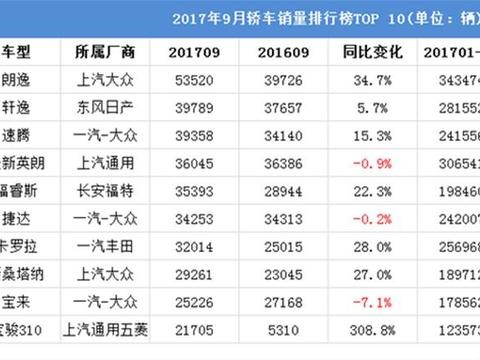 大众朗逸9月血洗A级家轿，销量新高荣登冠军宝座