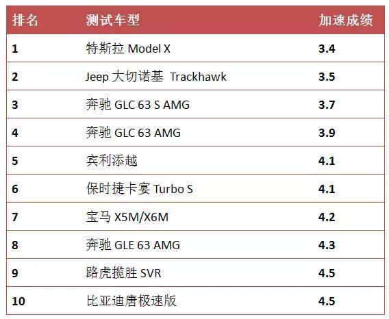 盘点全球十款加速最快的SUV,最后一款竟然是国产车!